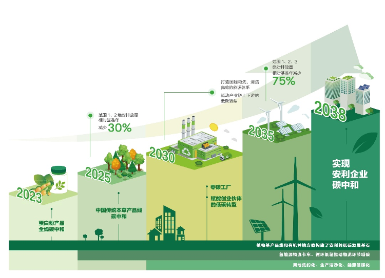 安利啟動個人碳中和倡導行動，以社會咨詢服務打通“雙碳”目標“最后一公里”
